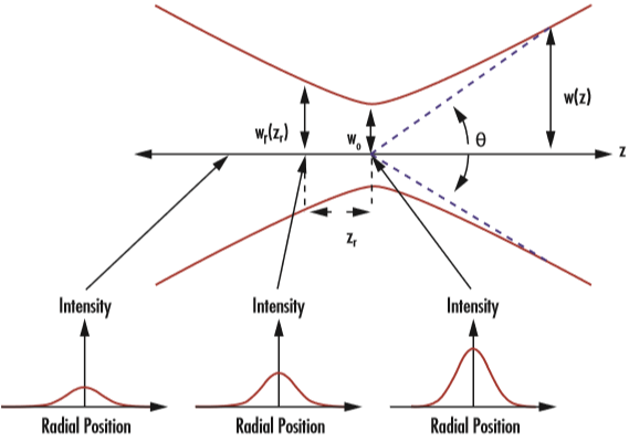 Gaussian Beam Propagation | Edmund Optics