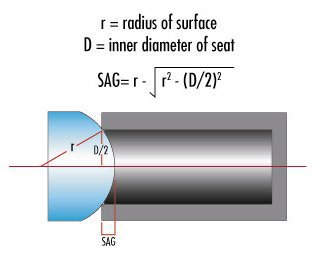 SAG Equation