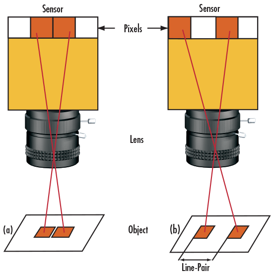 Introduction To Modulation Transfer Function | Edmund Optics