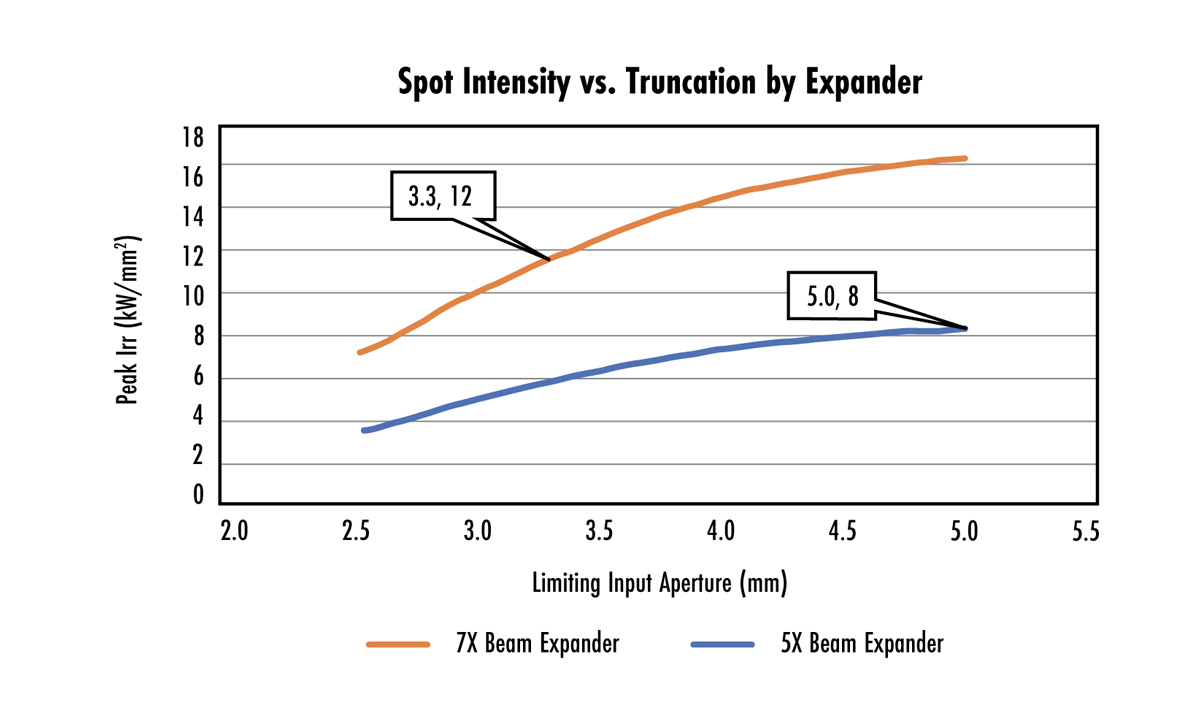 Line graph for Figure 2